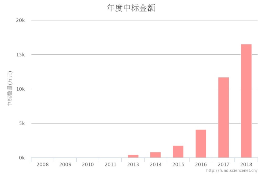 外泌体年度中标金额